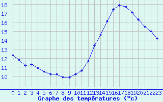 Courbe de tempratures pour Millau (12)