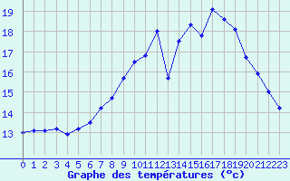 Courbe de tempratures pour Abbeville (80)