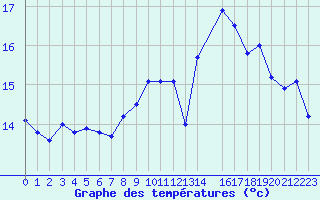 Courbe de tempratures pour Pointe du Raz (29)