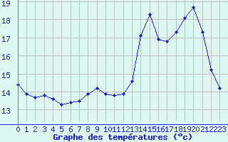 Courbe de tempratures pour Lagarrigue (81)