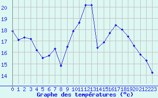 Courbe de tempratures pour Villacoublay (78)