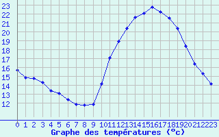 Courbe de tempratures pour Lussat (23)