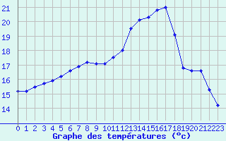 Courbe de tempratures pour Lagny-sur-Marne (77)