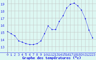 Courbe de tempratures pour Saint-Girons (09)