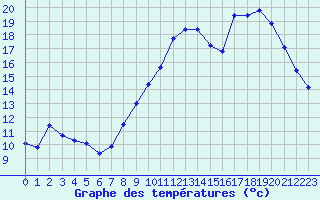 Courbe de tempratures pour Estres-la-Campagne (14)