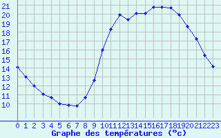 Courbe de tempratures pour Pommerit-Jaudy (22)