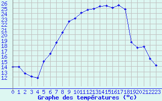 Courbe de tempratures pour Amerang-Pfaffing