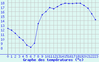 Courbe de tempratures pour Le Touquet (62)