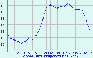 Courbe de tempratures pour Pordic (22)