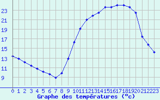 Courbe de tempratures pour Corny-sur-Moselle (57)