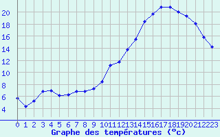 Courbe de tempratures pour Forceville (80)