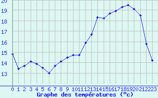 Courbe de tempratures pour Nemours (77)