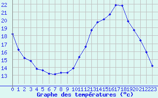 Courbe de tempratures pour Tauxigny (37)