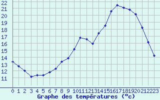 Courbe de tempratures pour Tthieu (40)