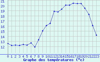 Courbe de tempratures pour Estres-la-Campagne (14)