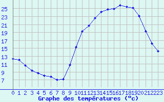 Courbe de tempratures pour Connerr (72)