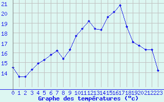 Courbe de tempratures pour Mazinghem (62)