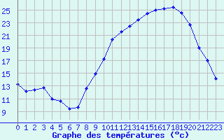 Courbe de tempratures pour Dole-Tavaux (39)