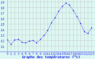 Courbe de tempratures pour Berson (33)