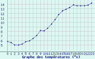 Courbe de tempratures pour Trappes (78)