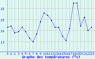 Courbe de tempratures pour Quimper (29)