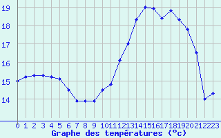 Courbe de tempratures pour Landivisiau (29)