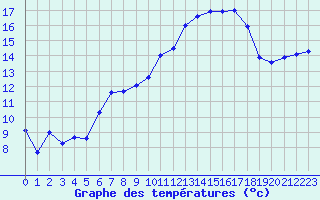 Courbe de tempratures pour Calais / Marck (62)
