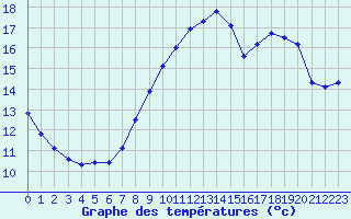 Courbe de tempratures pour Florennes (Be)