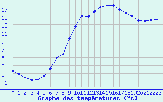 Courbe de tempratures pour Lahr (All)