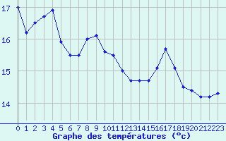 Courbe de tempratures pour Camaret (29)