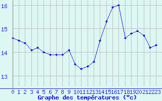 Courbe de tempratures pour Volmunster (57)