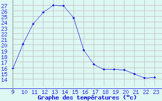 Courbe de tempratures pour Selonnet (04)