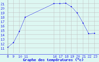 Courbe de tempratures pour Estres-la-Campagne (14)