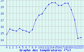 Courbe de tempratures pour Cherbourg (50)