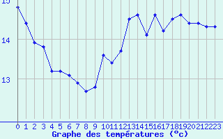 Courbe de tempratures pour Herserange (54)