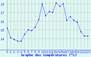 Courbe de tempratures pour Gourdon (46)