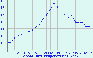 Courbe de tempratures pour Sines / Montes Chaos