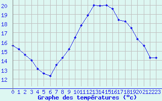 Courbe de tempratures pour Hirson (02)