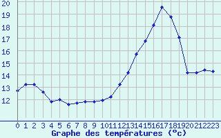 Courbe de tempratures pour Lhospitalet (46)
