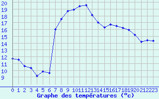 Courbe de tempratures pour Sa Pobla