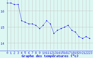 Courbe de tempratures pour Saint-Jean-de-Vedas (34)