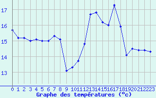 Courbe de tempratures pour Biarritz (64)
