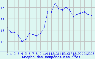 Courbe de tempratures pour Longueville (50)