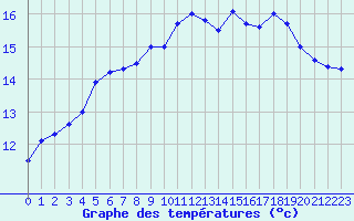 Courbe de tempratures pour Bordeaux (33)