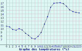 Courbe de tempratures pour Hd-Bazouges (35)