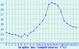 Courbe de tempratures pour Lanvoc (29)