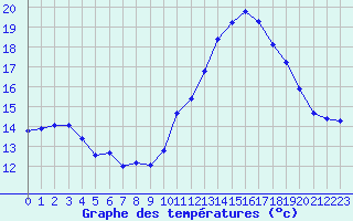 Courbe de tempratures pour Gurande (44)