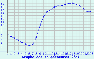 Courbe de tempratures pour Cerisiers (89)