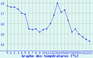 Courbe de tempratures pour Tarbes (65)