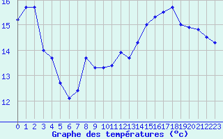 Courbe de tempratures pour Dunkerque (59)